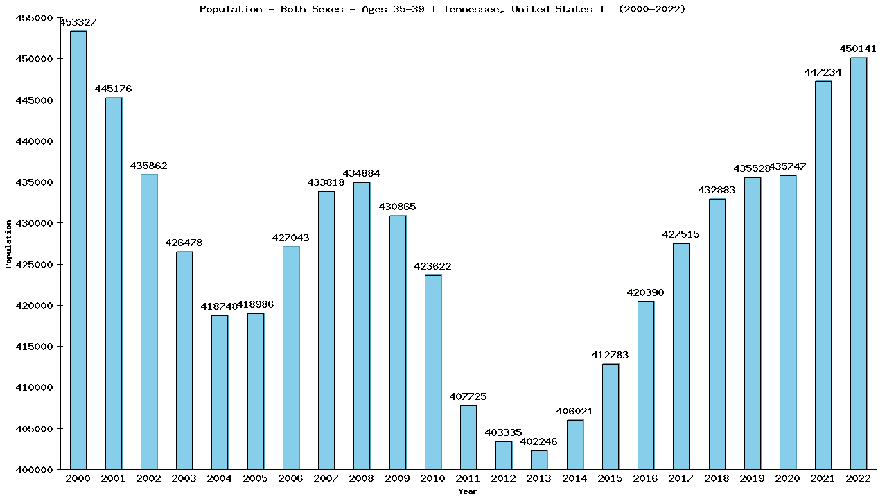 Graph showing Populalation - Male - Aged 35-39 - [2000-2022] | Tennessee, United-states